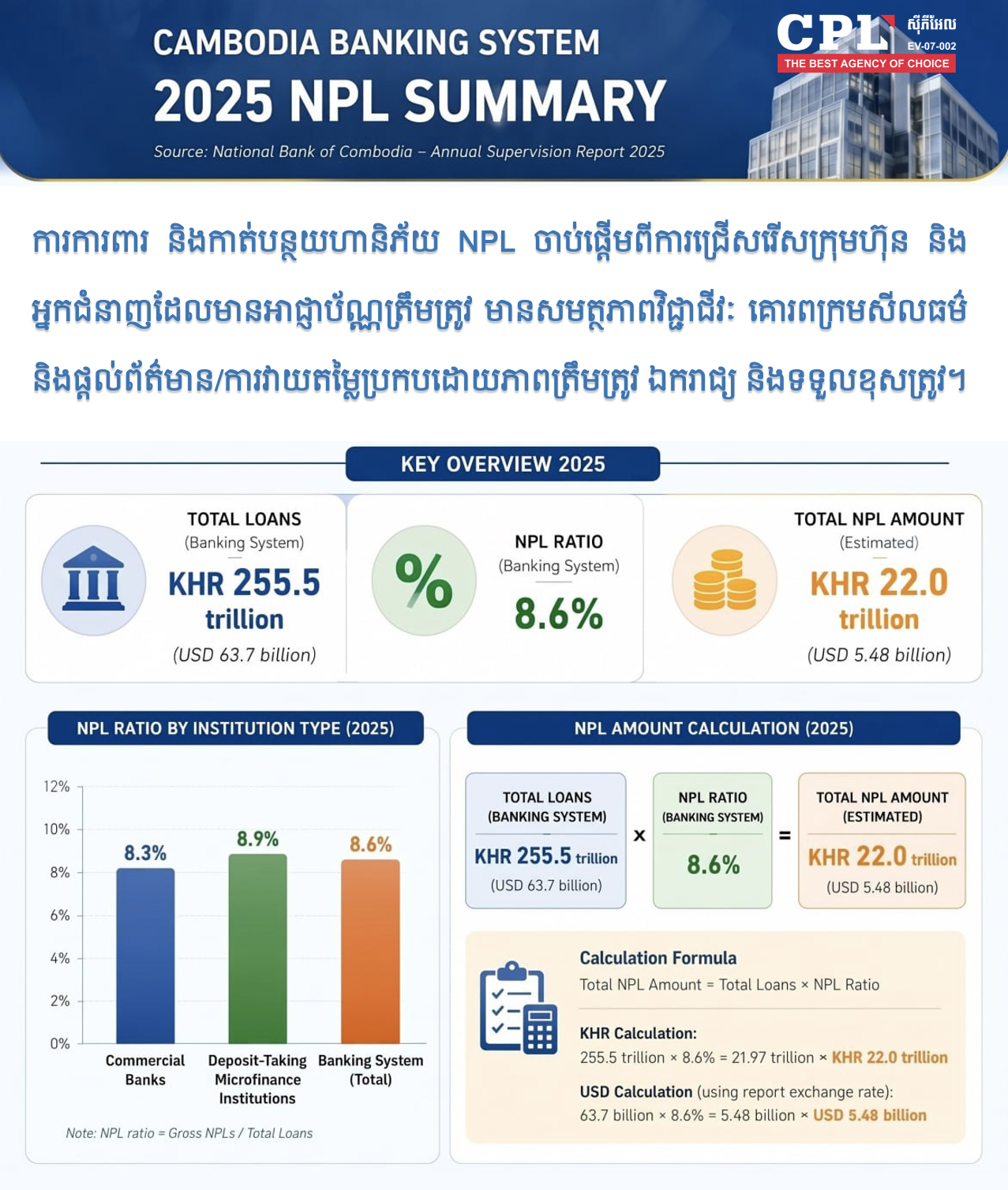 ជ្រើសរើសអ្នកជំនាញវាយតម្លៃត្រឹមត្រូវ កាត់បន្ថយហានិភ័យ NPL